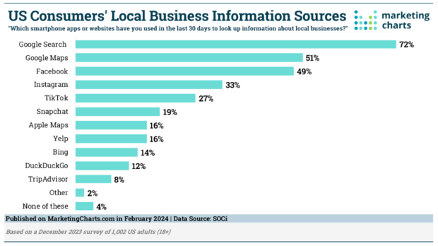 US consumers local business information sources